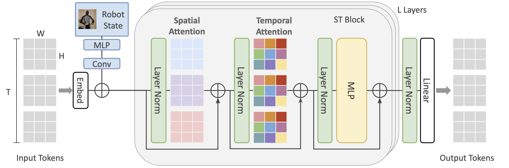 Illustration of our ST-Transformer architecture for the compression challenge.