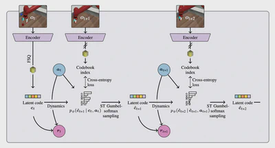 Discrete Codebook World Models featured image