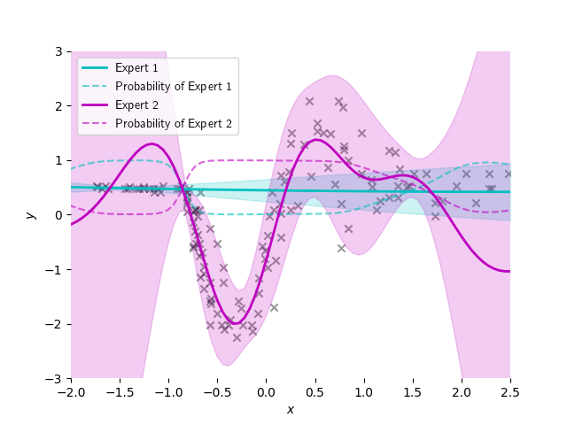 Identifiable Mixtures of Sparse Variational Gaussian Process Experts ...