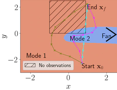 Trajectory Optimisation in Learned Multimodal Dynamical Systems featured image