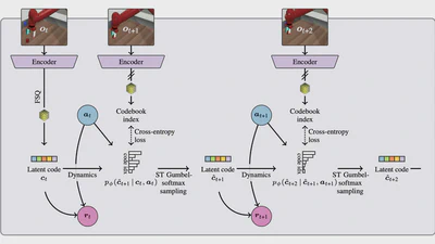 Discrete Codebook World Models for Continuous Control featured image