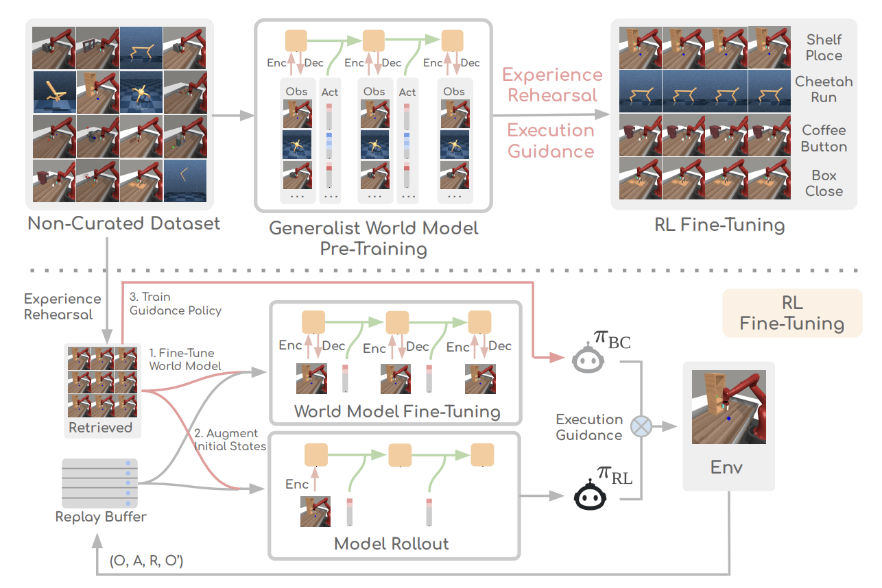 Efficient Reinforcement Learning by Guiding World Models with Non ...