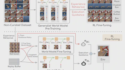 Efficient Reinforcement Learning by Guiding Generalist World Models with Non-Curated Data featured image