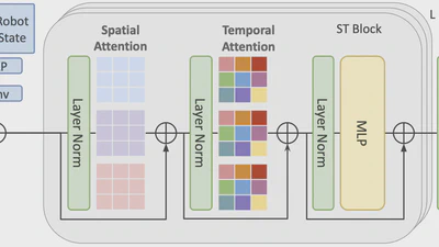 Generative World Modelling for Humanoids: 1X World Model Challenge Technical Report featured image