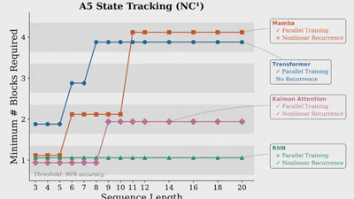 Kalman Linear Attention: Parallel Bayesian Filtering For Efficient Language Modelling and State Tracking featured image