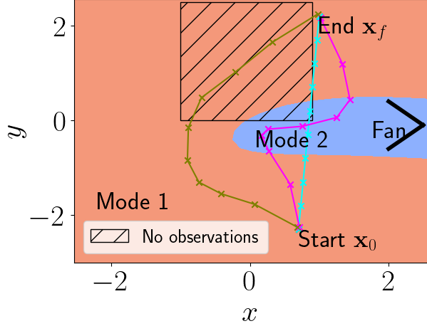 python - direct collocation oscillating reconstructed... Trajectory Optimisation in Learned Multimodal Dynamical Systems via ...